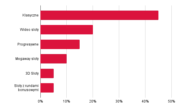 popularność-maszyny-online